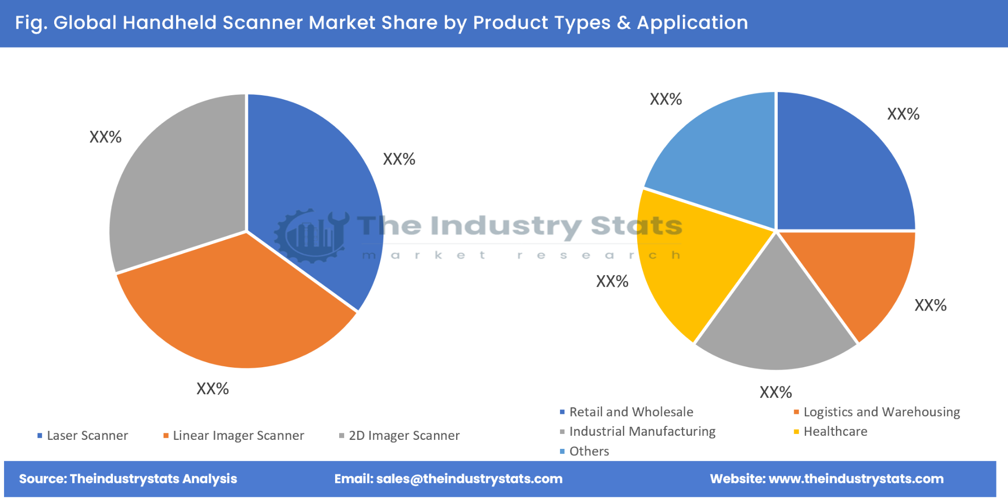 Handheld Scanner Share by Product Types & Application